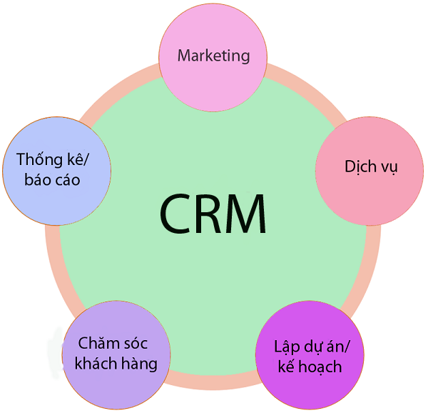 Mô hình CRM hoạt động như thế nào?