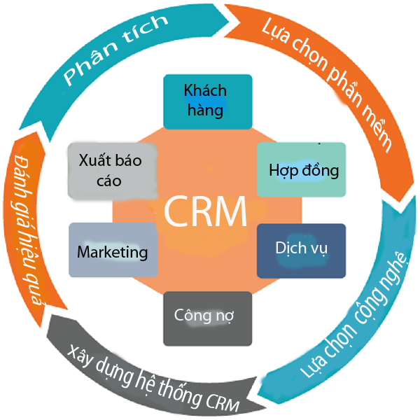 Quy trình căn bản phát triển chương trình CRM